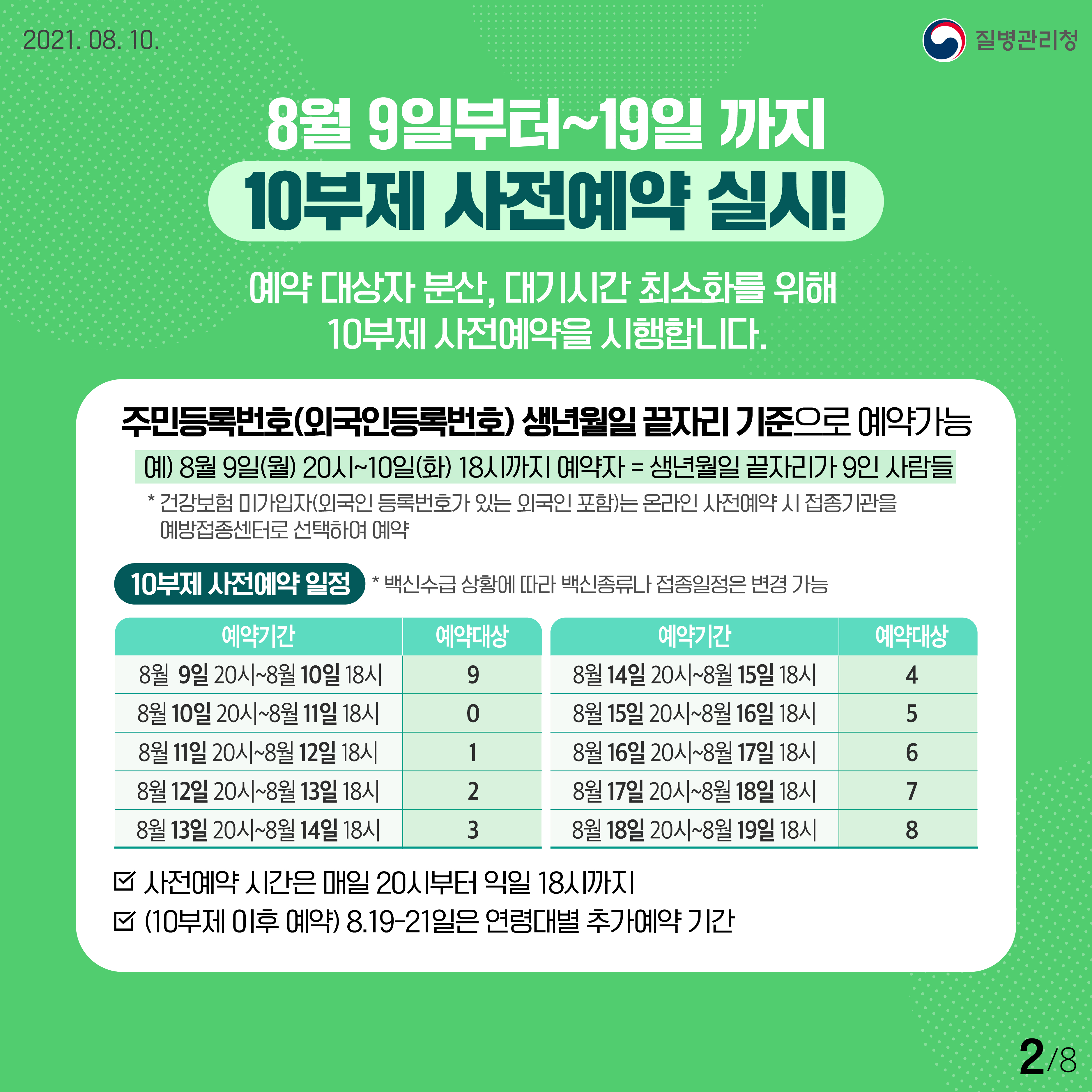 질병관리청 8월 9일부터~19일 까지 10부제 사전예약 실시! 예약 대상자 분산, 대기시간 최소화를 위해 10부제 사전예약을 시행합니다. 주민등록번호(외국인등록번호) 생년월일 끝자리 기준으로 예약가능 예)8월 9일(월) 20시~10일(화)18시까지 예약자 = 생년월일 끝자리가 9인 사람들 *건강보험 미가입자(외국인 등록번호가 있는 외국인 포함)는 온라인 사전예약 시 접종기관을 예방접종센터로 선택하여 예약 10부제 사전예약 일정 *백신수급 상황에 따라 백신종류나 접종일정은 변경 가능 예약기간 예약대상 8월 9일 20시~8월 10일 18시 9 8월 10일 20시~8월 11일 18시 0 8월 11일 20시~8월 12일 18시 1 8월 12일 20시~8월 13일 18시 2 8월 13일 20시~8월 14일 18시 3 예약기간 예약대상 8월 14일 20시~8월 15일 18시 4 8월 15일 20시~8월 16일 18시 5 8월 16일 20시~8월 17일 18시 6 8월 17일 20시~8월 18일 18시 7 8월 18일 20시~8월 19일 18시 8 ✔사전예약 시간은 매일 20시부터 익일 18시까지 ✔(10부제 이후 예약) 8.9-21일은 연령대별 추가예약 기간 